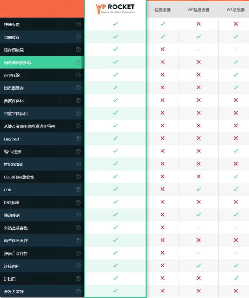WordPress緩存插件WP Rocket 3.9.1.1 漢化版軟件下載