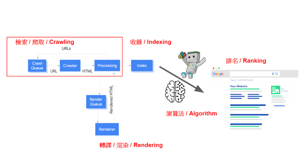 SEO優(yōu)化搜索引擎原理 – baidu蜘蛛爬蟲抓取篇