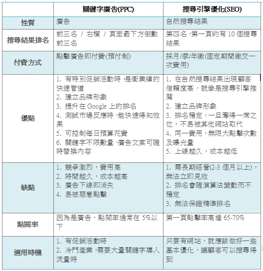 SEO優(yōu)化方式