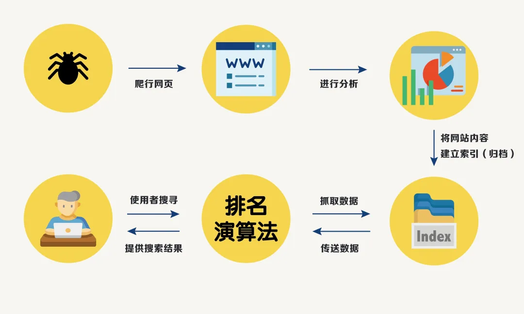 Google SEO排名方法