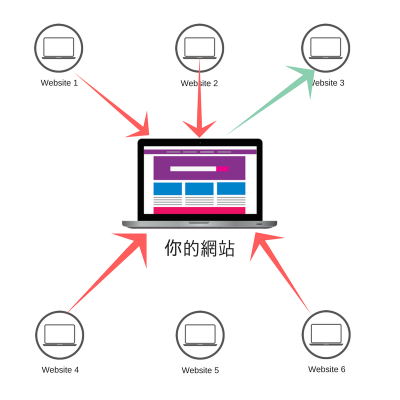 百度如何區(qū)分高質(zhì)量反鏈？