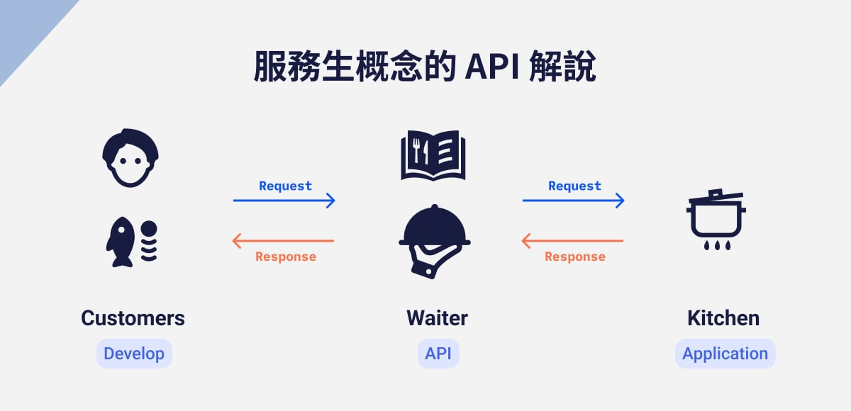 API是什么？帶你了解什么是API