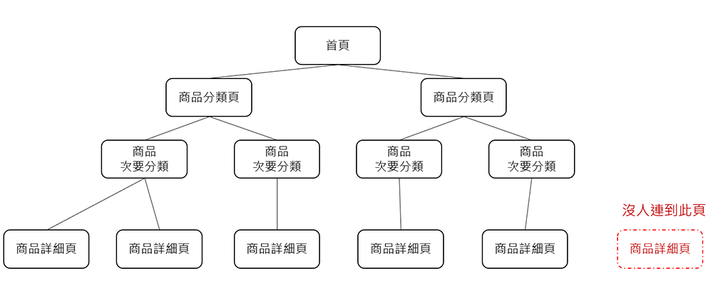 Sitemap對SEO優(yōu)化有很大的影響嗎？