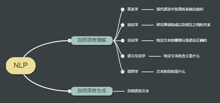 自然語言處理（NLP）技術(shù)