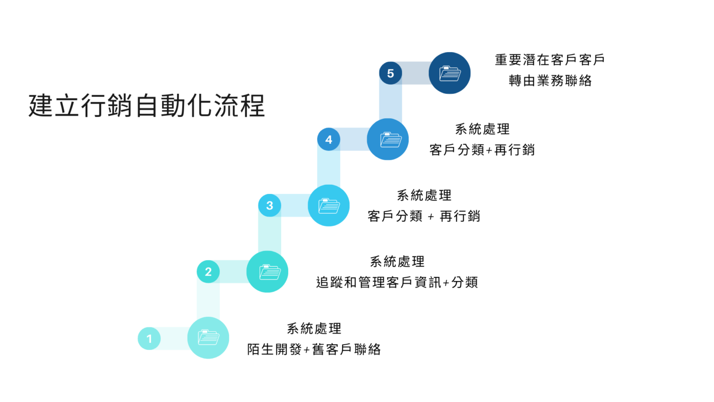 自動化營銷