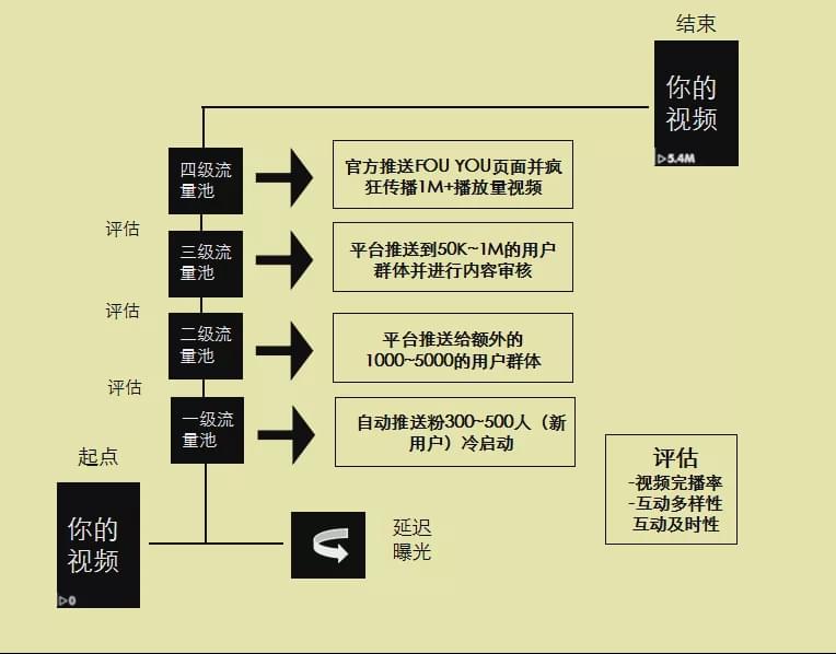  如何提高TikTok賬號(hào)權(quán)重快速進(jìn)入高級(jí)流量池