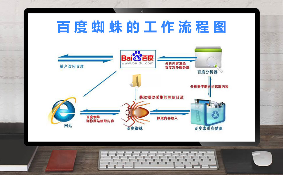 自動(dòng)記錄百度蜘蛛訪問到后臺系統(tǒng)日志