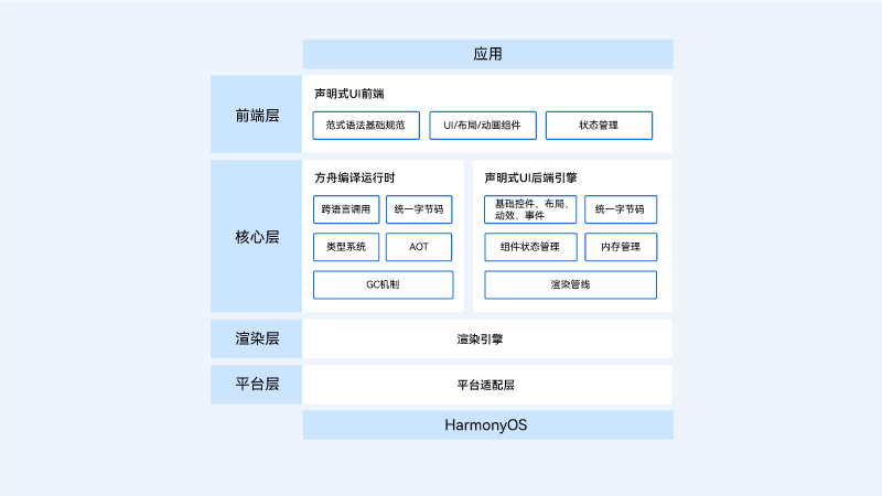 ArkUI框架