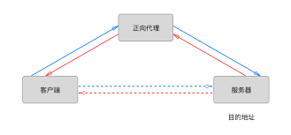 以nginx為例子來搭建正向代理服務(wù)器