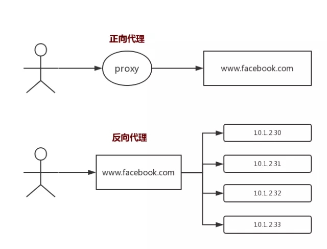 反向代理服務(wù)器配置要求