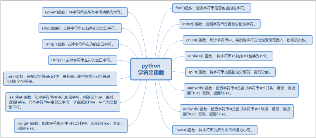 Python字符串和字符串函數(shù)用法教程