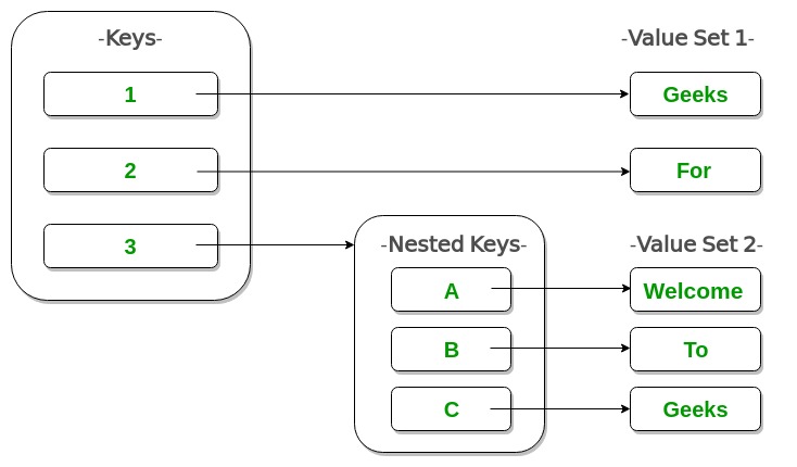 使用Python字典的方法