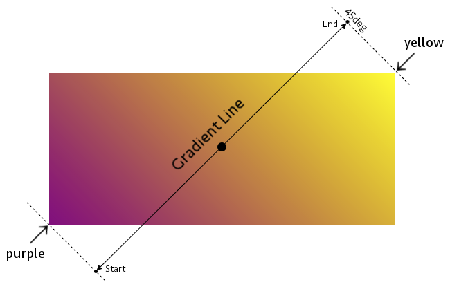 CSS3之線性漸變linear-gradients詳解