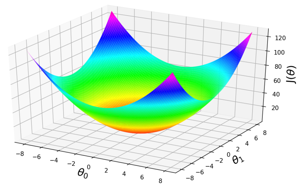 梯度下降(gradient descent)算法介紹